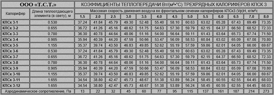 Аэродинамическое сопротивление трехрядных паровых калориферов КПСк3