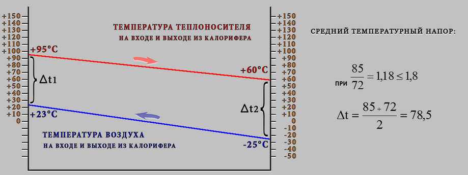 Расчетные формулы для подбора калориферов КСк Расчет коэффициента теплопередачи водяного калорифера