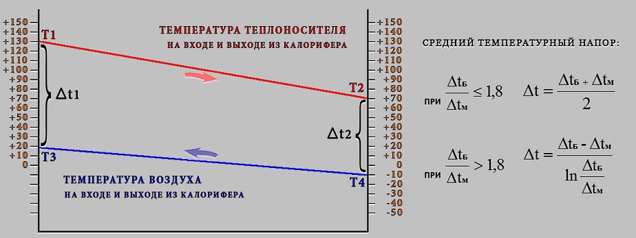 Формулы для расчета водяного калорифера