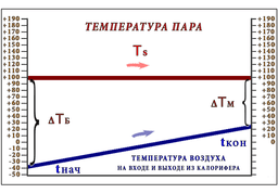 Расчет среднего температурного напора паровых калориферов