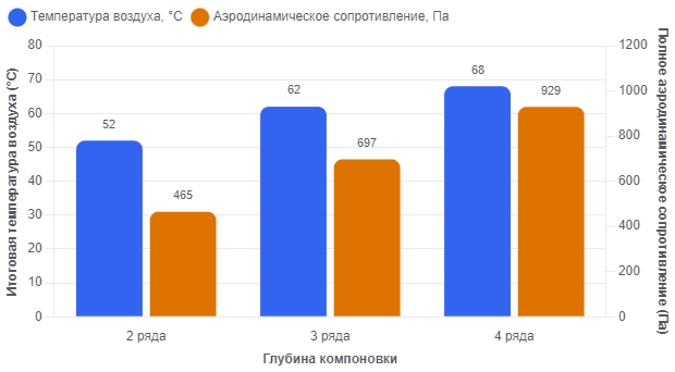 График температуры и потерь давления А3 в противоточной схеме Температура и сопротивление блоков 3-рядных калориферов в противотоке