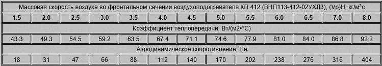 Аэродинамическое сопротивление и массовая скорость воздуха четырехрядного калорифера ВНП113-412 (КП-412)